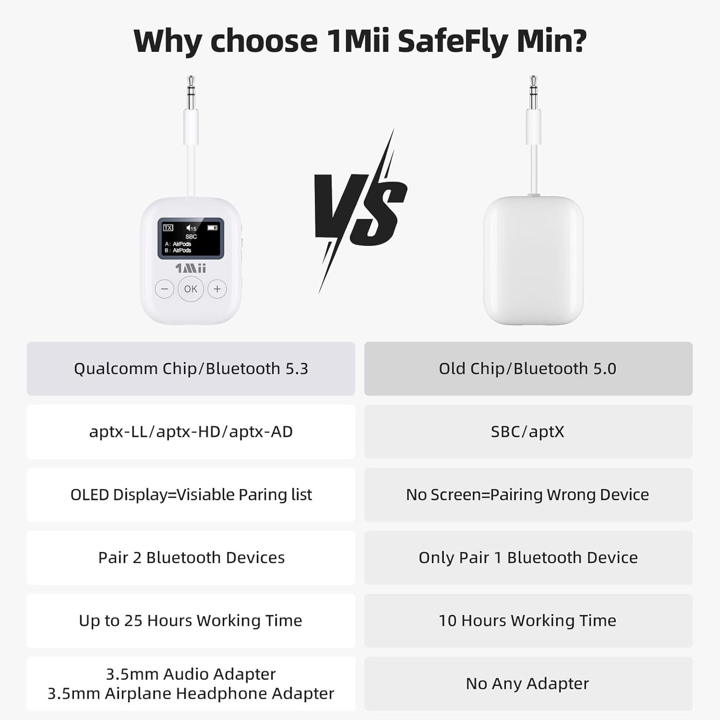 1Mii Bluetooth Transmitter for Airplane, Bluetooth 5.3 Adapter for TV,Airplane Travel Essentials, Aptx Low Latency Wireless Audio Aux for Headphones, Any 3.5mm Jack,Linking 2 Devices (White)