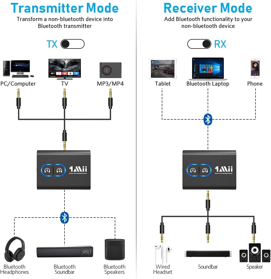 1Mii Bluetooth 5.3 Transmitter Receiver for TV to Wireless Headphones, Dual Link AptX Adaptive/Low Latency/HD Audio, Aux Adapter for Home Stereo, Airplane, Boat, Gym