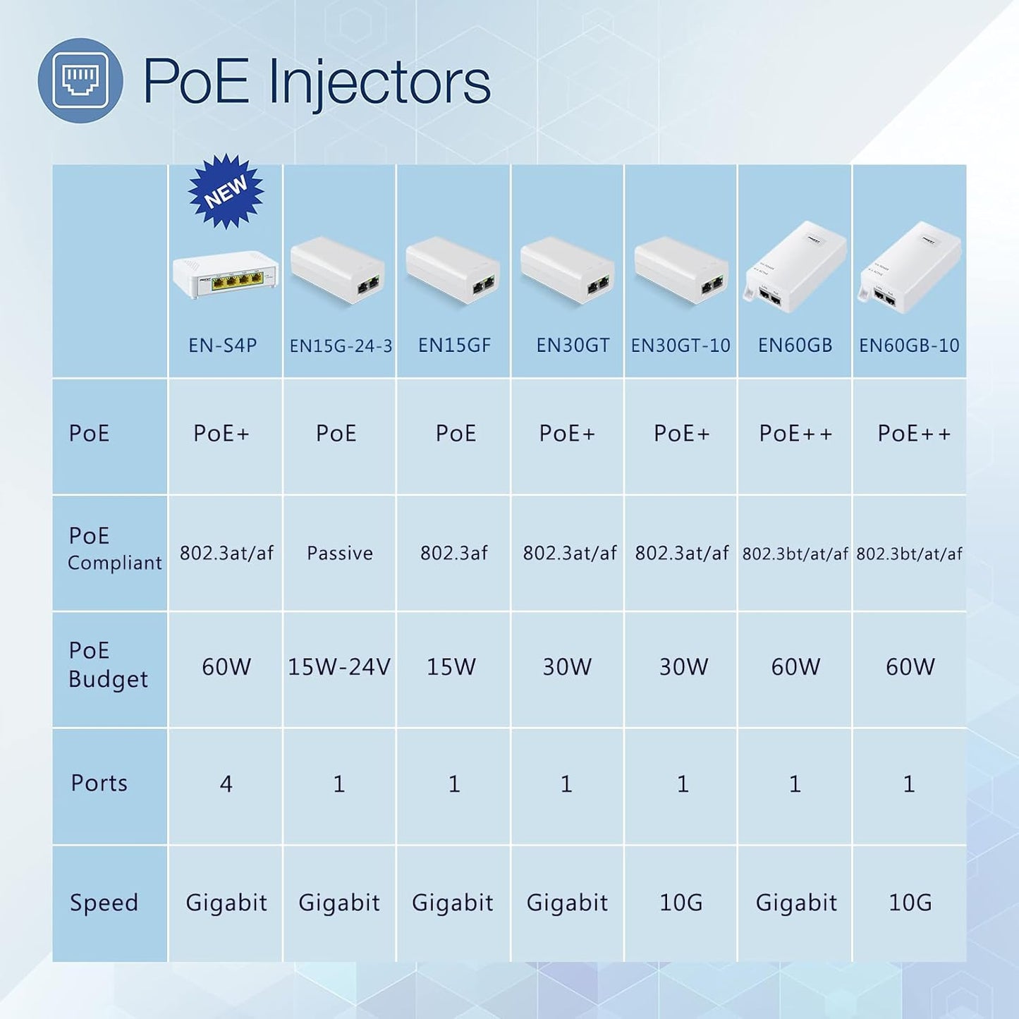 Gigabit PoE++ Injector 60W IEEE802.3bt/at/af Compliant, Supplies 15.4W or 30W or 60W Power Over Ethernet Distances Up to 328ft, PoE Injector Adapter for Camera/Access Point, EN60GB