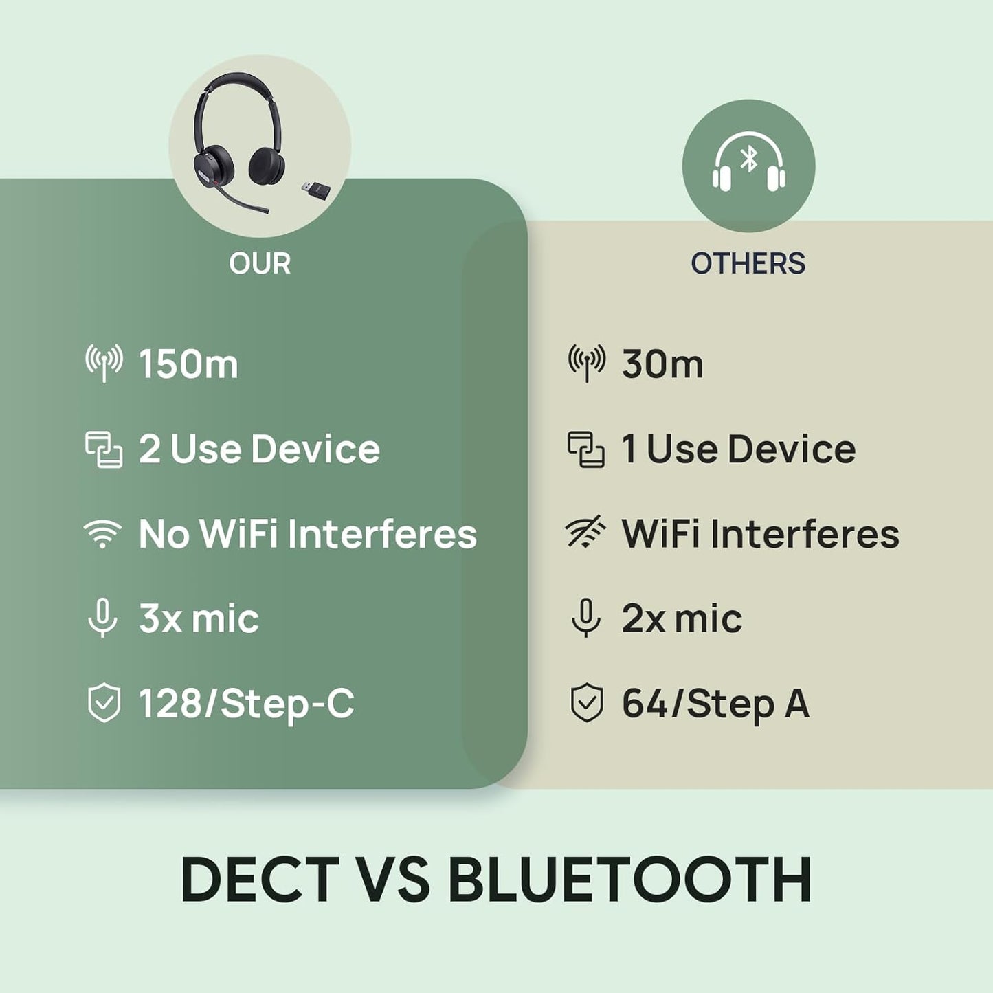 Yealink WH64 Hybrid with DECT Dongle, 492ft Range, 32 Talk Time Bluetooth Headset for Teams, Zoom Skype UC, 3X Mic Noise Cancelling, Headset PC Phone
