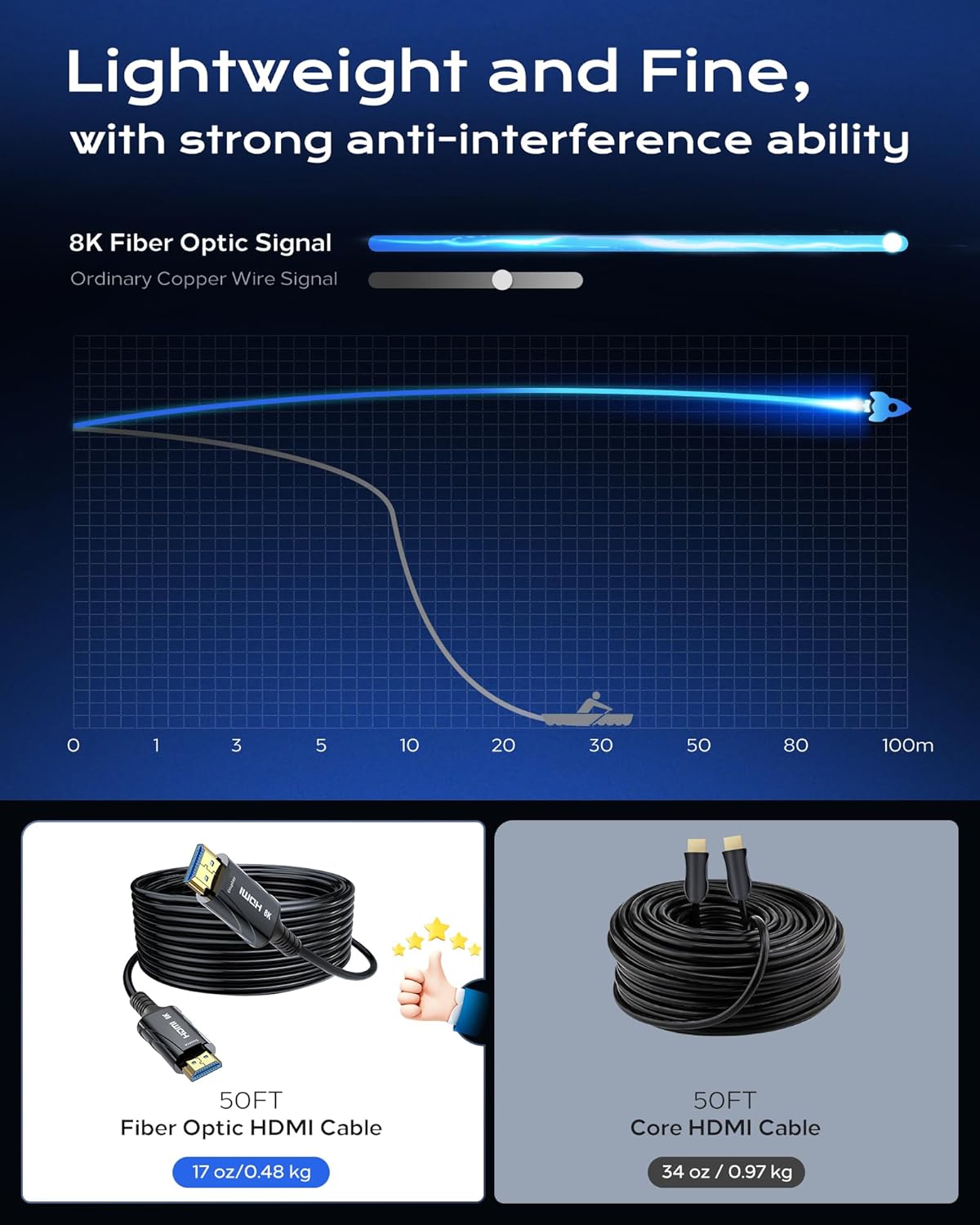 Long 8K Fiber Optic HDMI Cable 150FT - High-Speed HDMI Cord 48Gbps,8K 60Hz,4K 120Hz,HDCP 2.2&2.3,HDR10 - Compatible with HDTV/Monitor/Projector