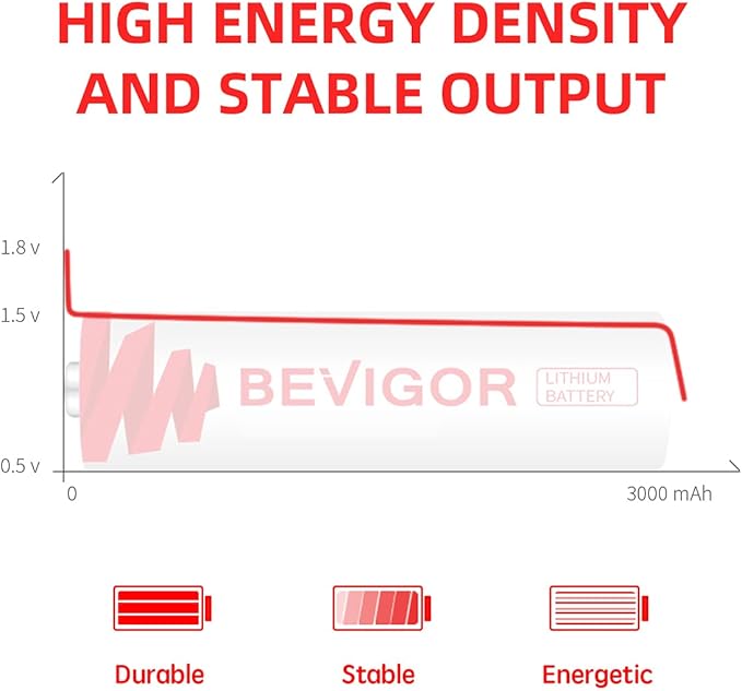 BEVIGOR Lithium AA Batteries 72-Pack, 1.5V 3000mAh Lithium Iron AA Battery Long-Lasting Double A Batteries for Flashlights, Toys, Remote Controls【Non-Rechargeable】