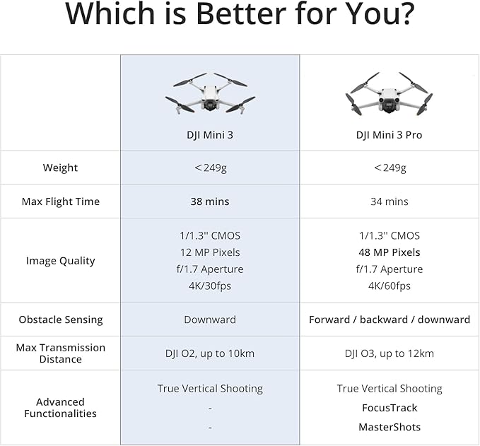 DJI Mini 3, Drones with Camera for Adults 4K, 38-min Flight Time, up to 32800ft (10km) Video Transmission, True Vertical Shooting, GPS Auto Return Integrated, Mini Drone with Camera for Beginners