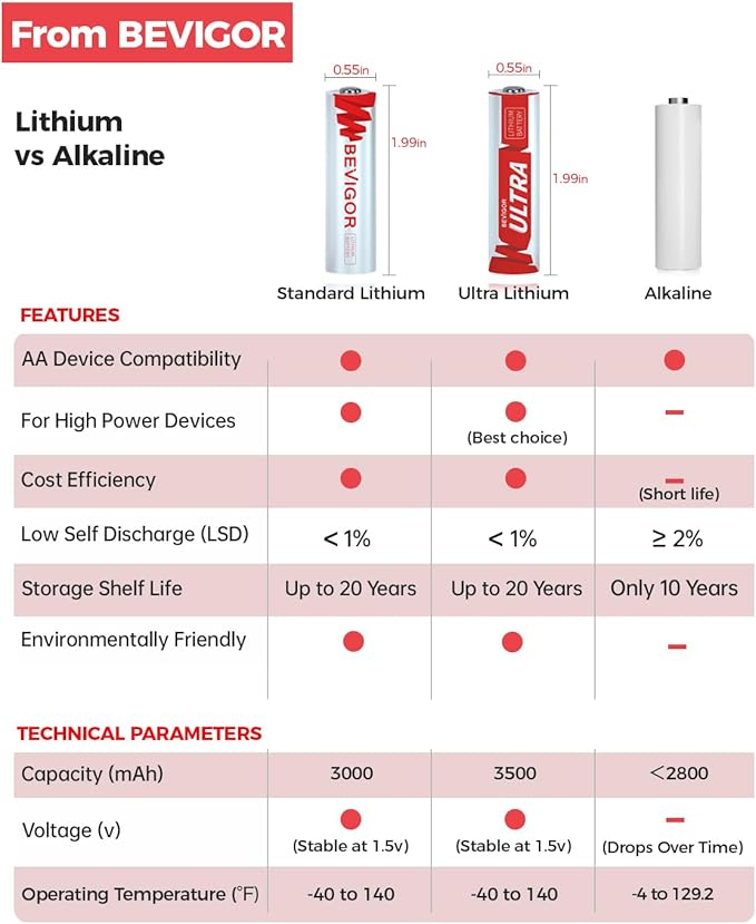 BEVIGOR 96Pack Lithium AA Battery, 3000mAh Double A Battery, 1.5V Lithium AA Batteries, Longer Lasting AA Batteries for Blink, Security Aralm System High-Tech Devices【Non-Rechargeable】