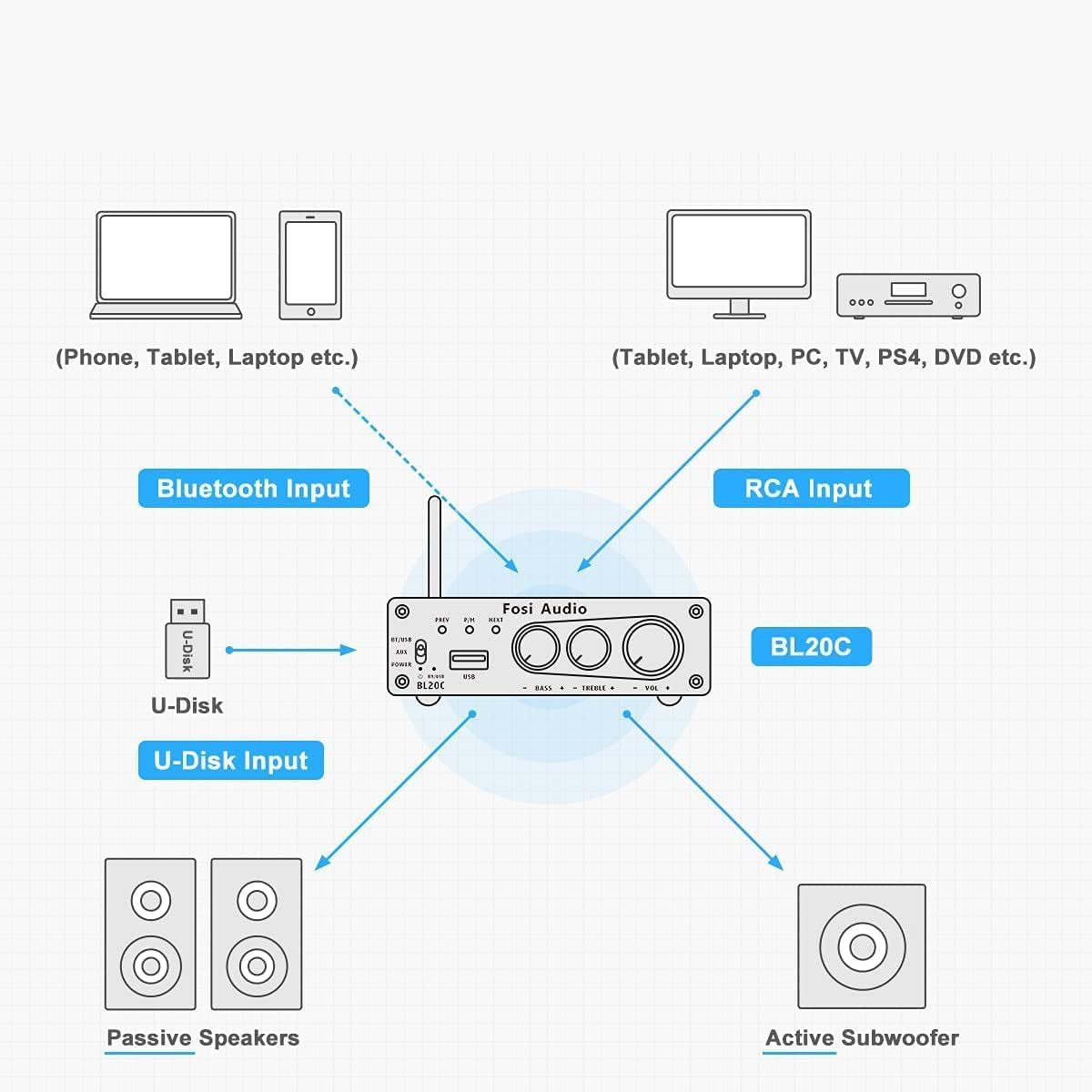 Fosi Audio BL20C Bluetooth 5.0 Stereo Audio Receiver Amplifier 320 Watts 2.1 CH Mini Hi-Fi Class D TDA7498E Integrated Amp U-Disk Player for Home Passive Speakers Powered Subwoofer(with Power Supply)