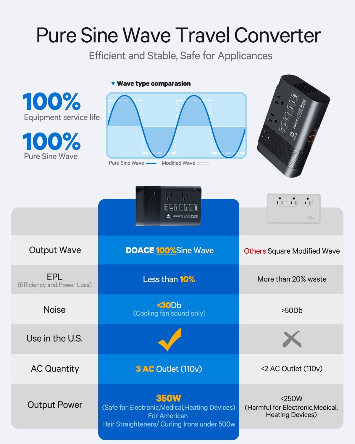 DOACE 220v to 110v Voltage Converter for European Travel: Max 500W Pure Sine Wave Voltage Converter US to Europe - 220 to 110 International Power Adapter Plug Combo Step Down Transformer Black