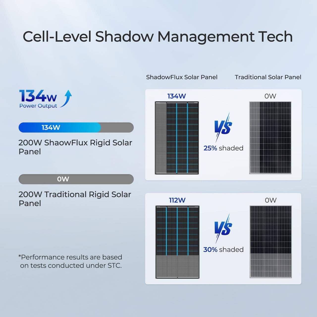 200 Watt Solar Panel, Renogy ShadowFlux 200W Solar Panel Anti-Shading N-Type 16BB, 25% High-Efficiency, Solar Panels Charger for RV Marine Roof Farm Battery and Off-Grid Applications