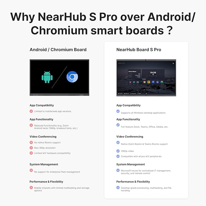 NearHub Board S Pro 55" Windows 11 Smart Interactive Whiteboard 4K UHD Touchscreen, 16GB RAM + 128GB Storage,Built-in 4K Camera+8 Mics+2 Speaker,Native Zoom Rooms & Microsoft Teams (Board+Wall Mount)