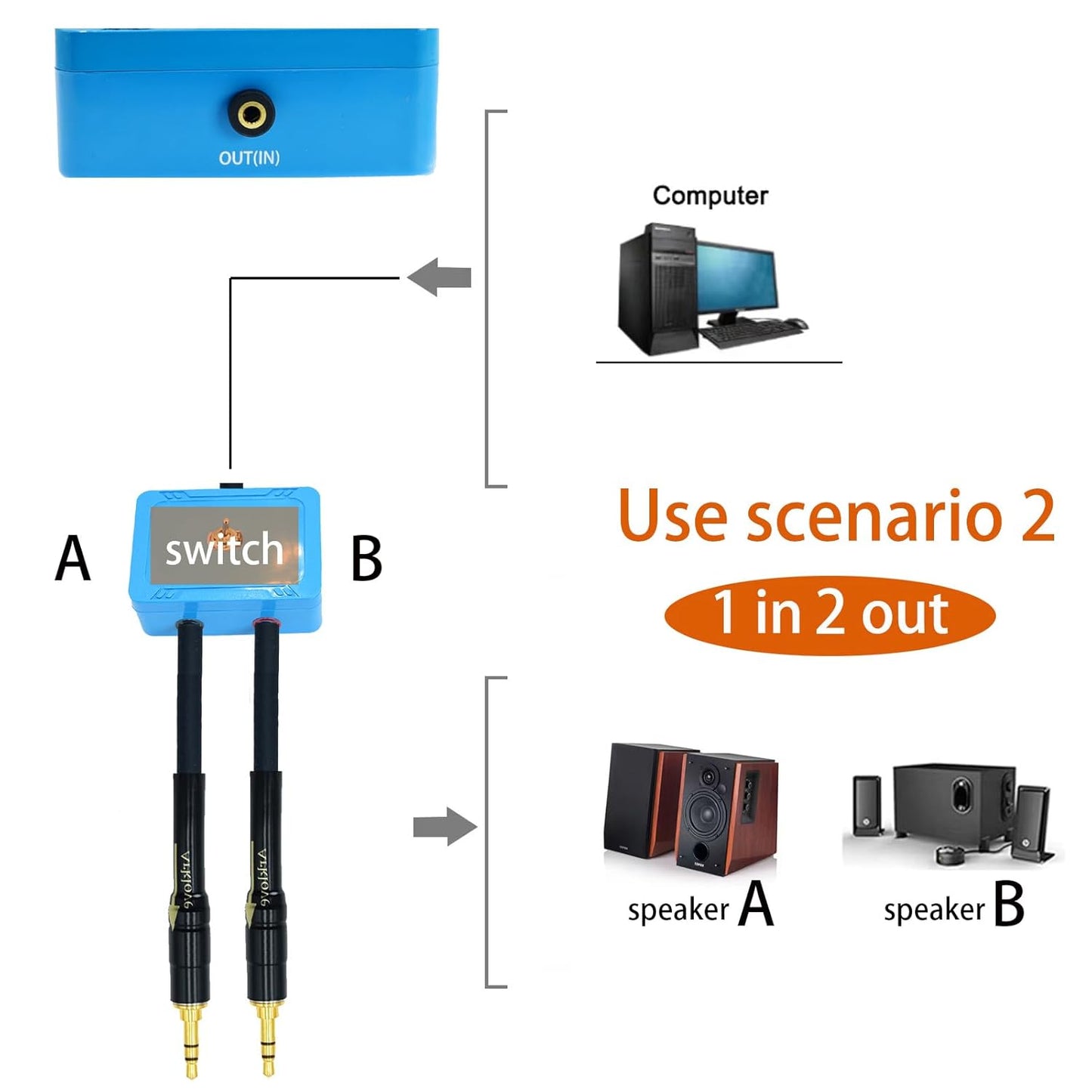 18ft Sound Channel swicher 1/8" aux Input 3.5mm Female to 2X 3.5 Output Switch Selector 2 in 1 Out R/L Stereo Audio 1 in 2 Out Stereo Audio Splitter with Phone pc Player