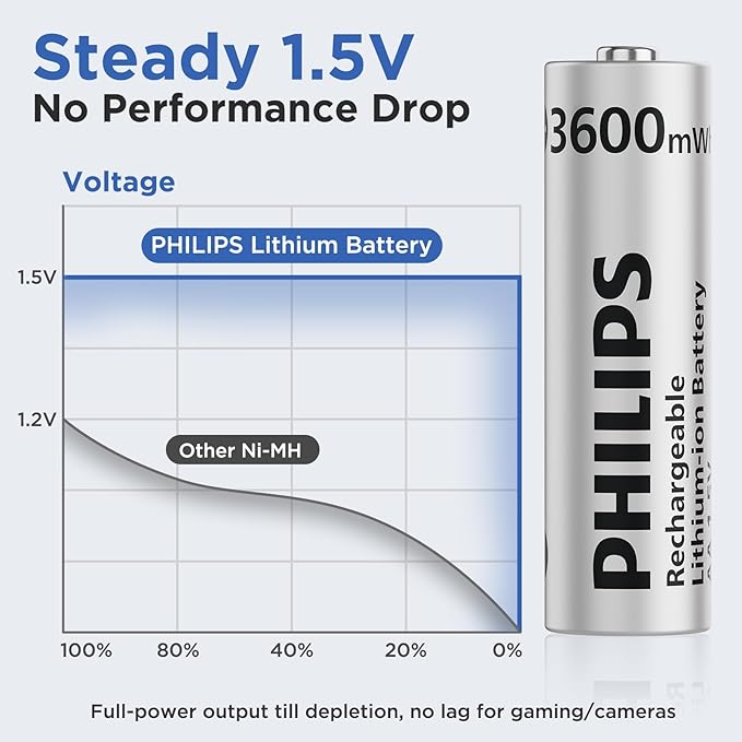 Philips AA Lithium Rechargeable Batteries 1.5V 3600mWh 8 Pack with Smart Charger - 1200 Cycle Life Li-ion Double A Battery Set for Game Controllers/Remote Controls/Electronic Devices