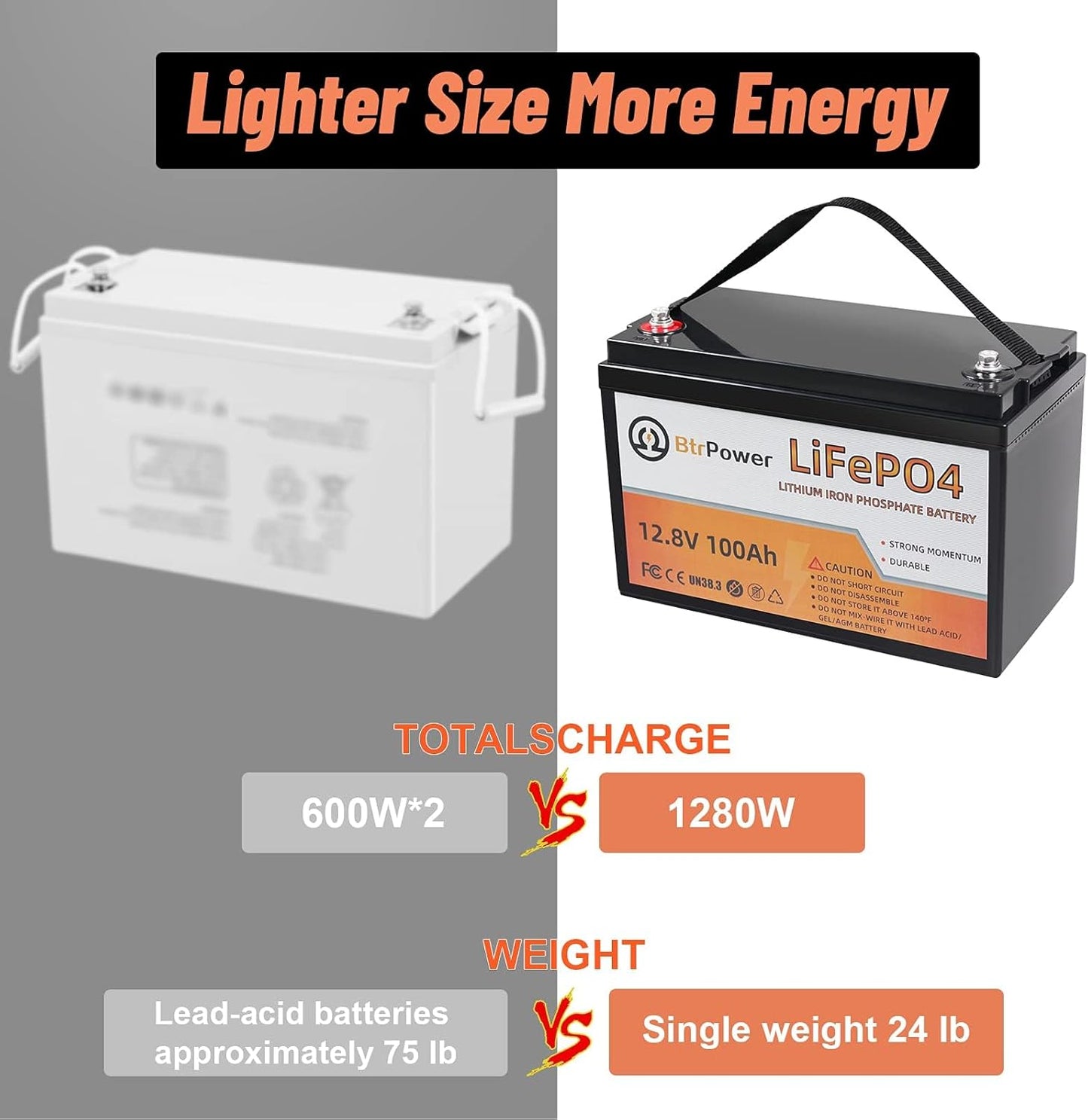 4 Pack 12V 100Ah LiFePO4 Deep Cycle Battery,Support 4S4P,Built-in 100A BMS,5000-7000 Cycles,Perfect for RV Solar Marine Overland Off-Grid Application