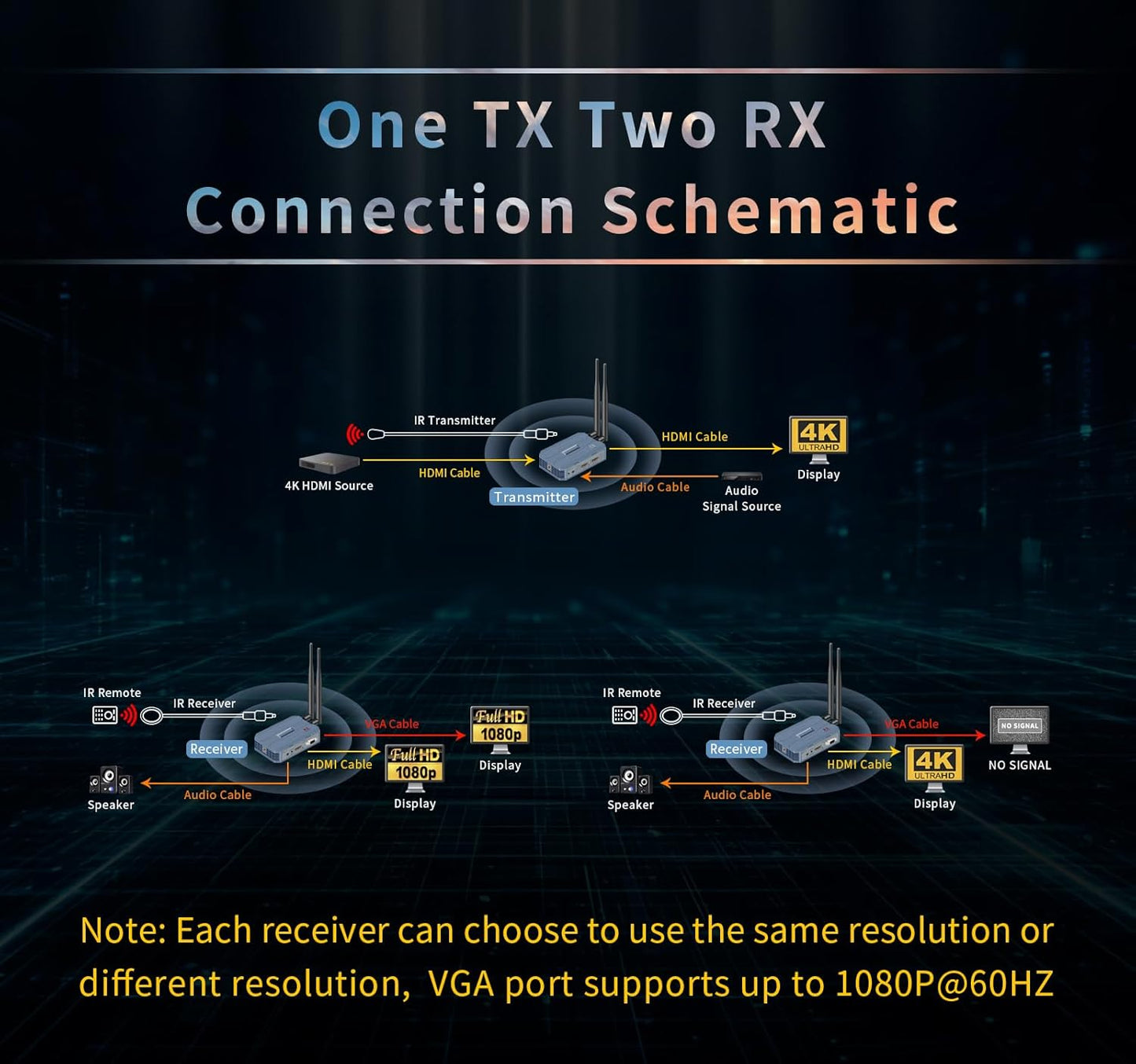 Wireless HDMI Transmitter and 2 Receivers, 4K@30HZ/2K@60HZ/1080P@60HZ，820FT/250M,Loop Out, IR Extend,Speaker，2.4G/5.8G HDMI Wireless Extender，Streaming from STB, DVD, PC,CCTV to TV,Monitor,Proj Remot