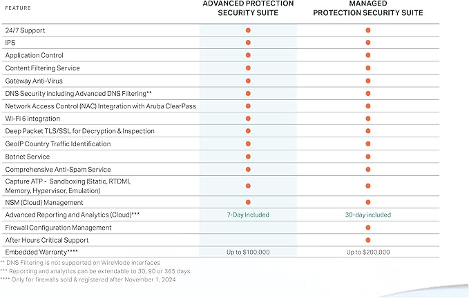 SonicWall Advanced Protection Service Suite for TZ80-2 Year License (03-SSC-2065) - Capture ATP, Threat Prevention, CFS & 24x7 Support