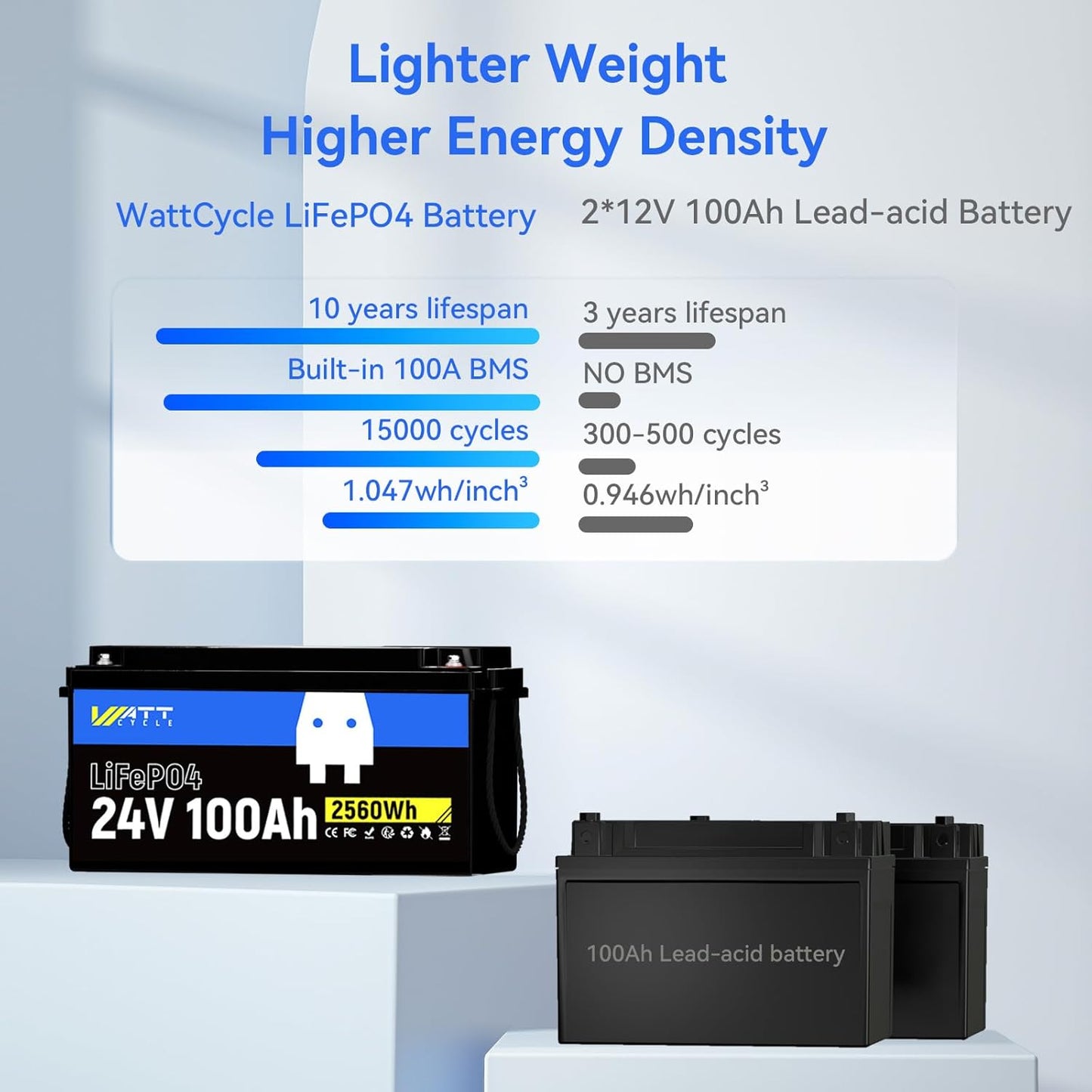 24V 100Ah LiFePO4 Lithium Rechargeable Battery, Max.2560Wh, Built-in 100A BMS, A+ Cells, Low-Temperature Protection, Higher Power Output Efficiency - Ideal for RVs, Other 24V Equipment