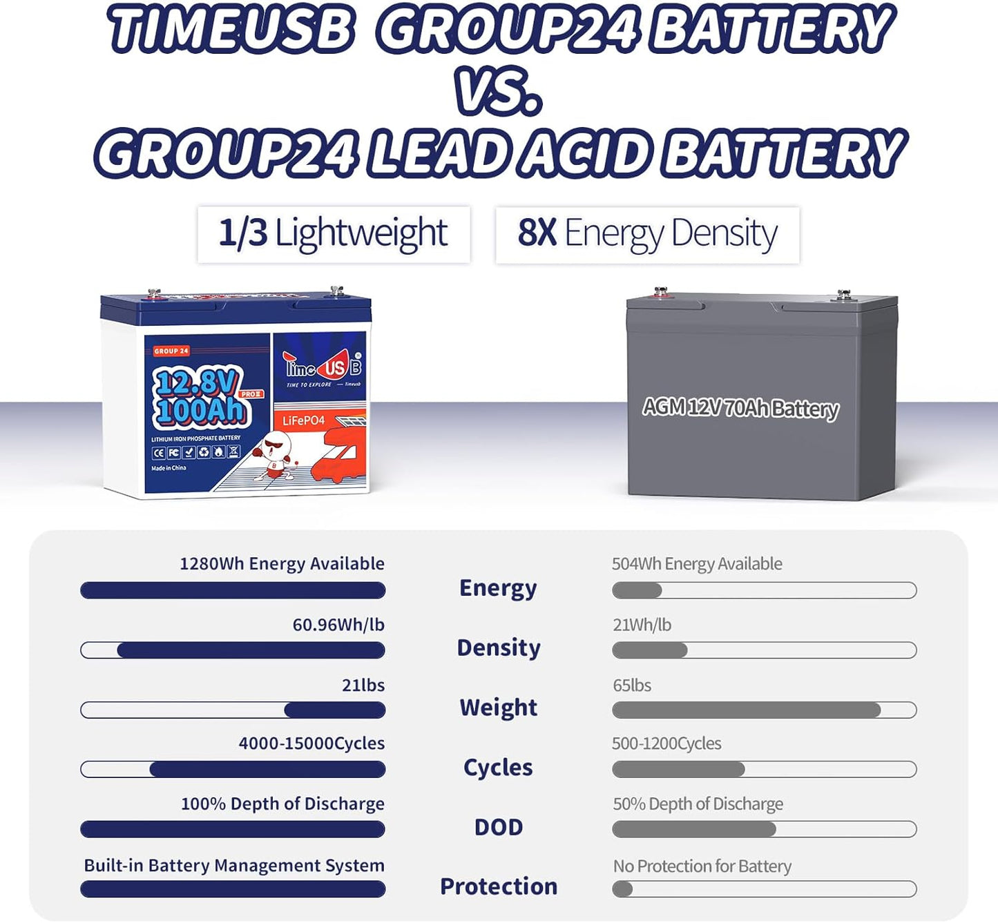4 Pack 12V 100Ah Group24 Mini LiFePO4 Battery, Grade A Battery Cells, 100A BMS, Up to 15000 Cycles, 5120Wh(4 Pack in Parallel) Lithium Battery for RV, Van, Trolling Motor & Solar System
