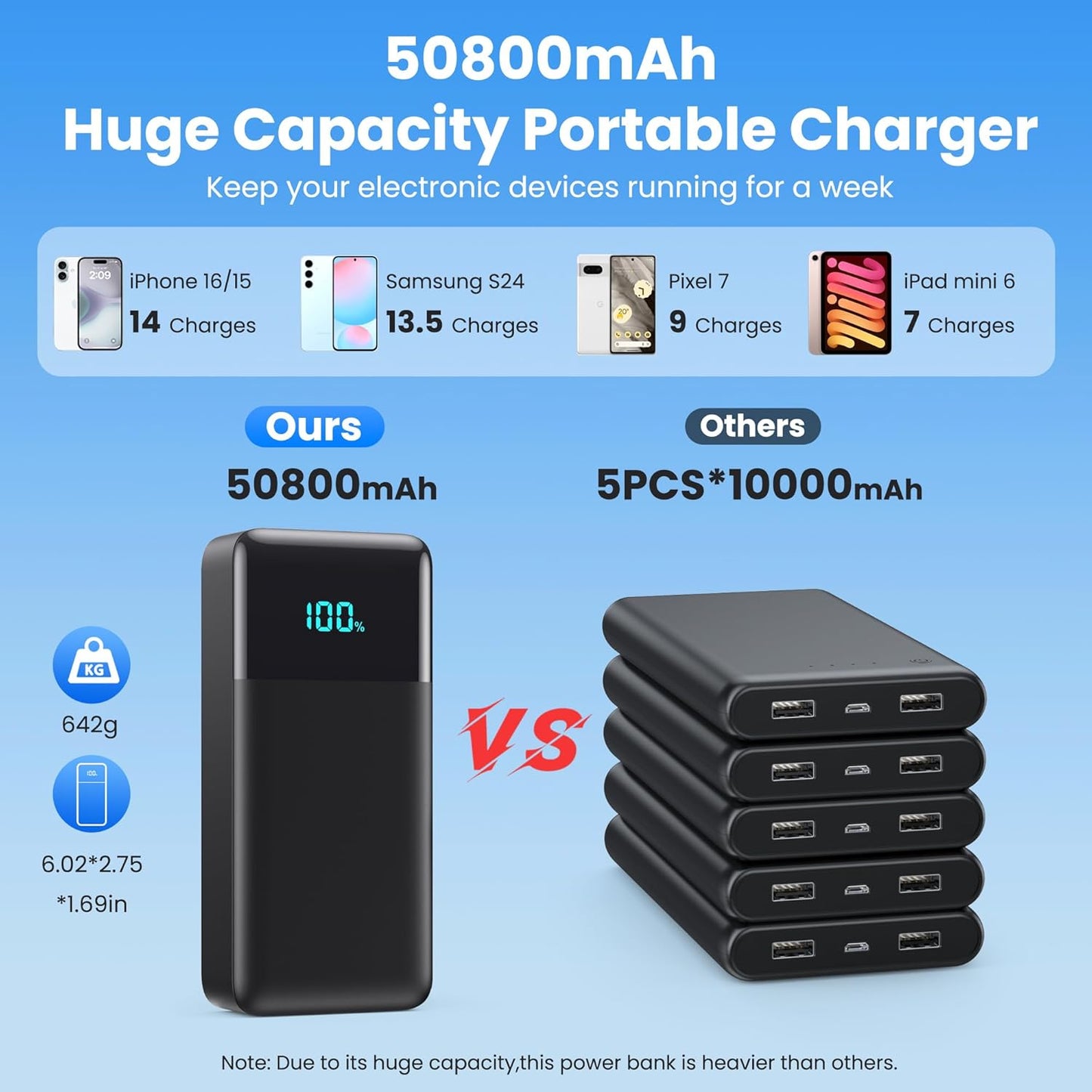 Portable Charger 50800mAh Power Bank with 3 Built in Cables,25W PD QC4.0 Fast Charging USB C Battery Pack,6 Outputs 2 Inputs LCD Display Portable Phone Charger for iPhone 16/15/14/13,Google,Android