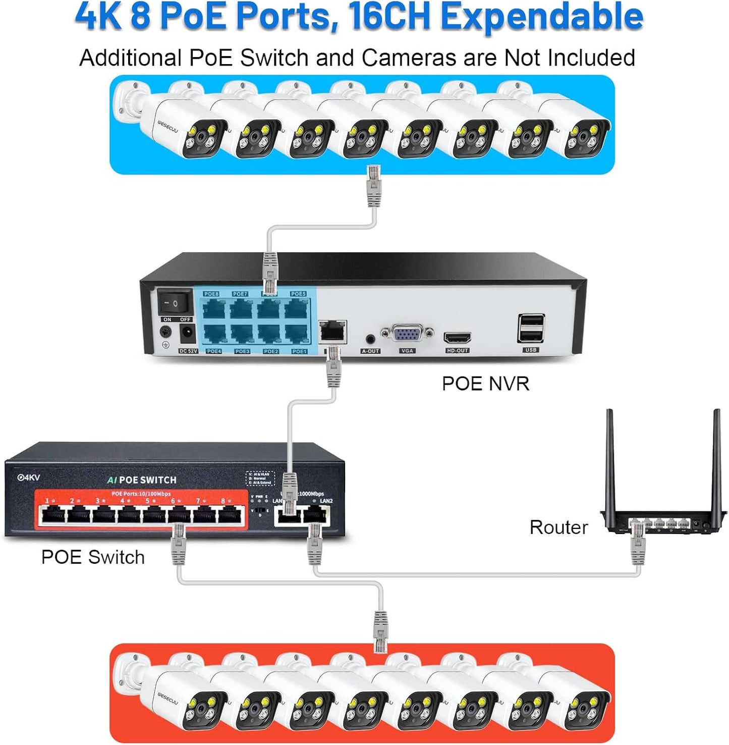16CH ExpandableWESECUU Poe Security Camera System, 4K CCTV Camera Security System 8pcs IP Home Security Cameras Outdoor, 2-Way Audio, Human Detection, with 3TB HDD for 24-7 Recording (POE8 KIT)