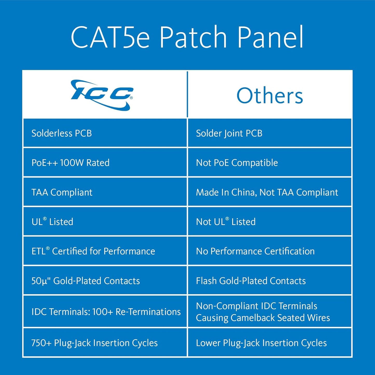 ICC CAT5e Patch Panel, UL Listed & PoE++ Rated Gigabit Applications, Wall Mount 12 Port Network Patch Panel with Front 110 IDC Terminal Blocks and Removable Cover, Black
