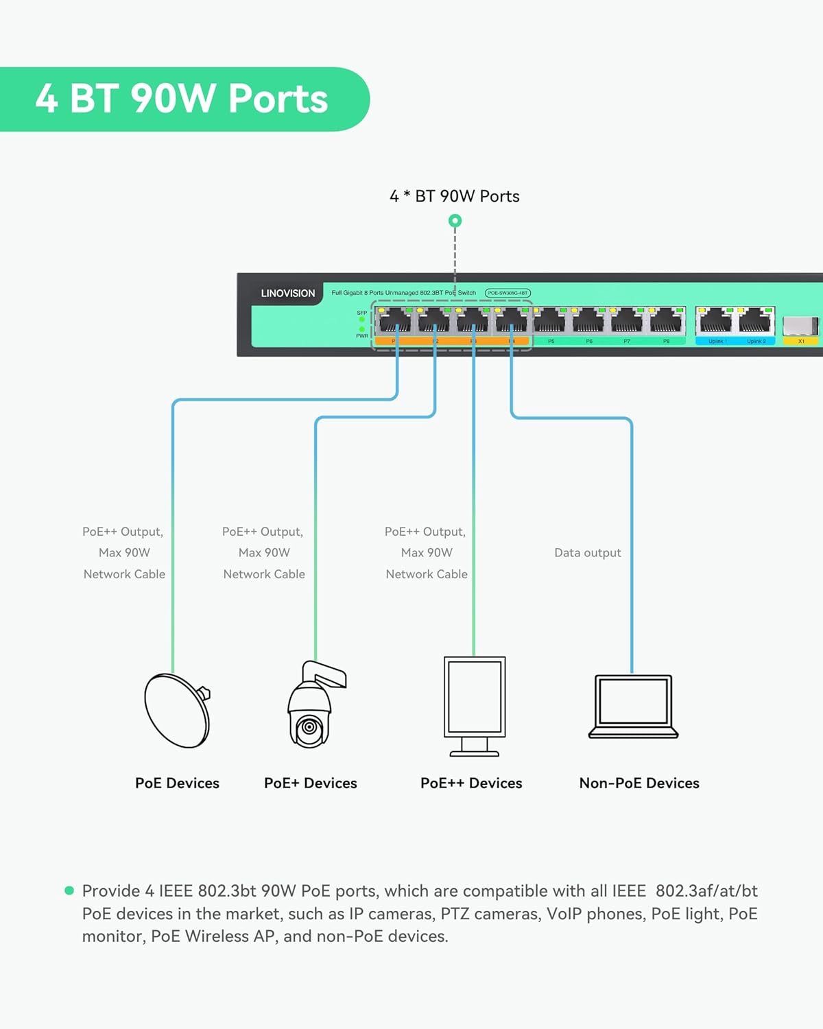 LINOVISION 8 Ports Full Gigabit PoE++ Switch, Built-in 120W Power with 4 BT 90W Ports & 4 at 30W Ports, Sufficient for All IEEE 802.3 af/at/bt Devices Including PTZ Cameras, AP, PoE Light...