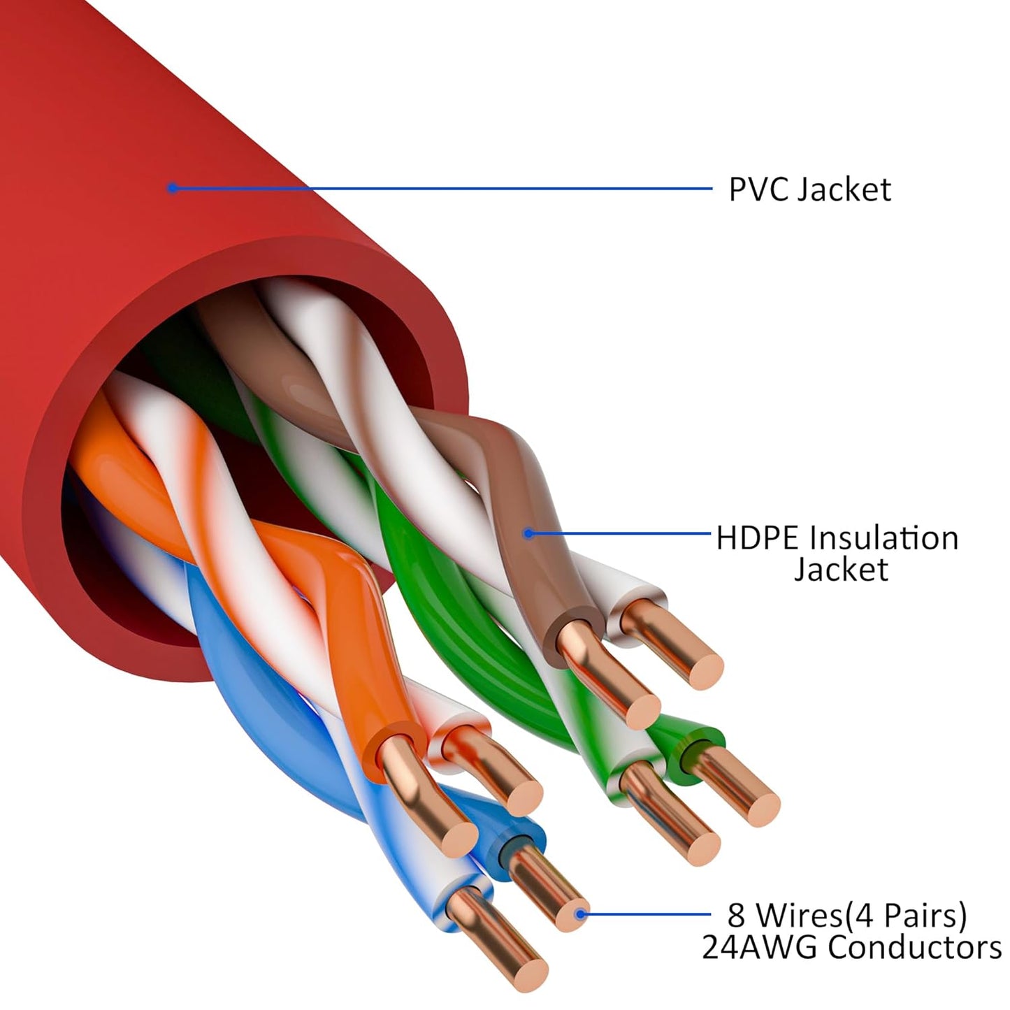 Cat5e Ethernet Cable 75 FT, Cat 5e Internet Cable, Red Snagless Patch Cord, Flexible, Network, LAN, PoE, Standard RJ45 Connector for PC, Server, Router, Modem, TV, PS5 - with 15 Cable Ties