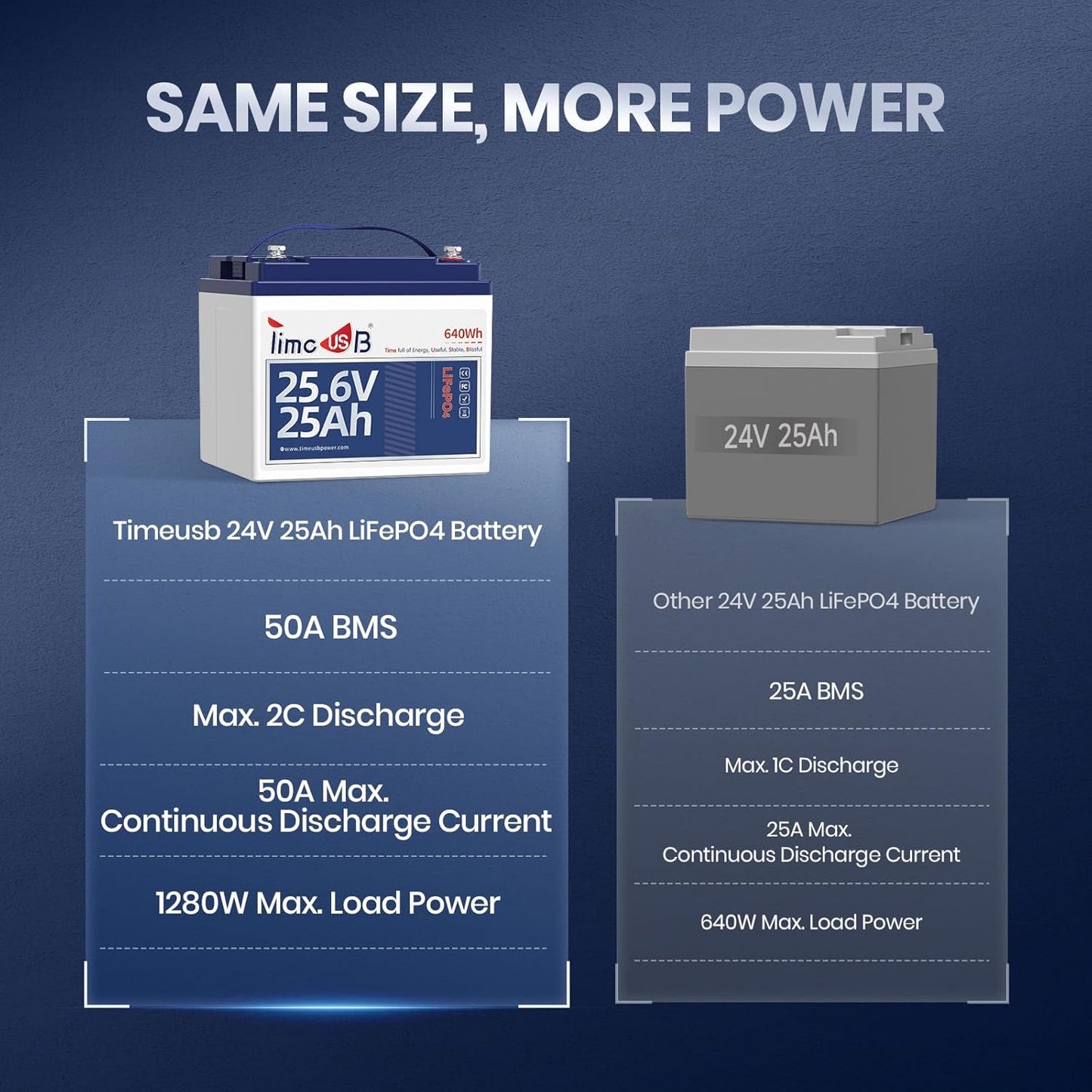 24V 25Ah LiFePO4 Battery, 2C High Discharge Rate Built-in 50A BMS 640Wh Lithium Battery, 1280W Continuous Load Power for Mobility Scooters, Electric Wheelchairs, Farm Equipment, etc