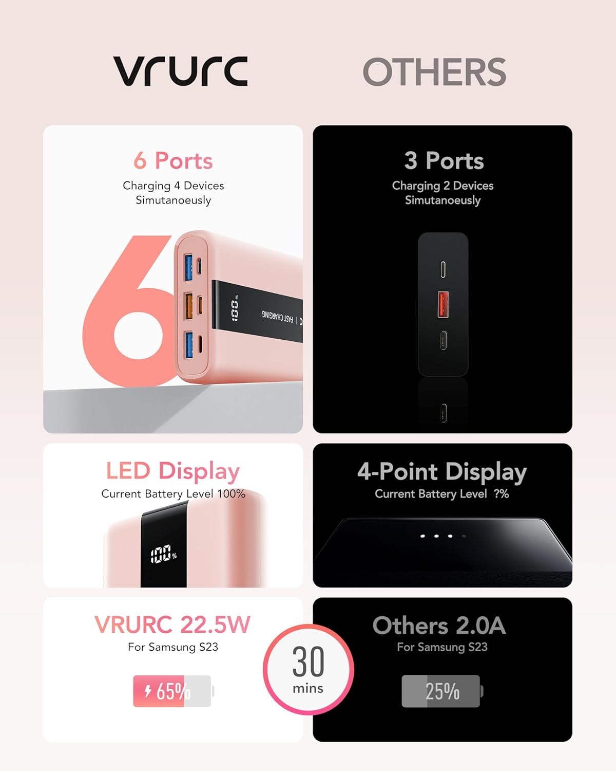 VRURC Portable Charger, 20000mAh Mini Power Bank,22.5W Fast Charging Battery Pack USB C, Small Travel Charging Bank with 4 Outputs Compatible iPhone 16 15 14 13,Samsung,Android,etc-Pink