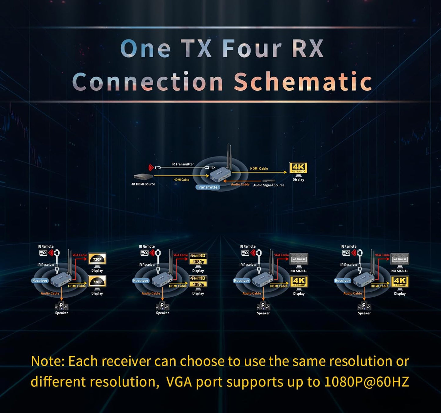 Wireless HDMI 4 Receivers and Transmitter,4K@30HZ，Up to 4 RX,Extender Plug and Play,820FT,2.4/5.8G Wirelessly Simultaneous Expansion for Suitable from laptops，TVs and Camera,REMOT