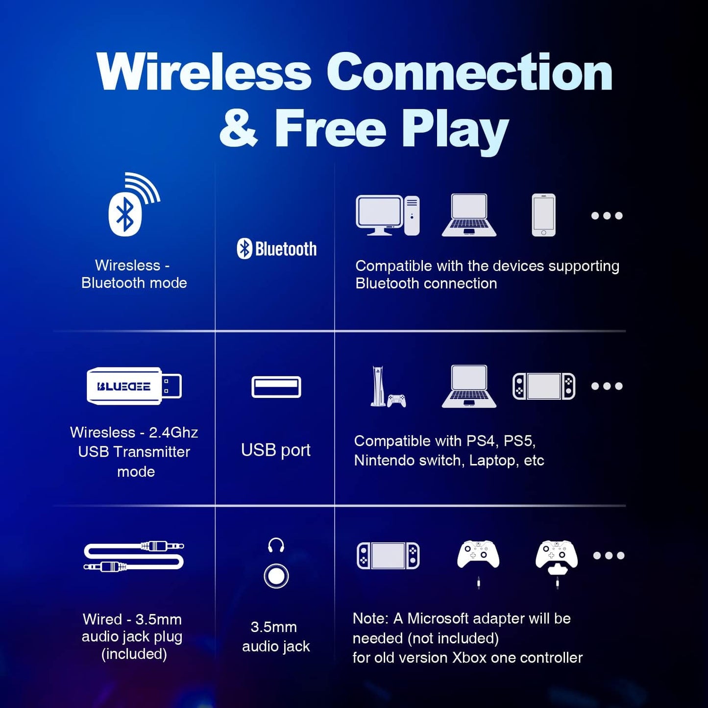 Wireless Gaming Headsets with Mic for PC PS4 PS5 PlayStation 4 5, Bluetooth USB Gamer Headphones with Noise Cancelling Microphone for Computer Laptop PC Mac
