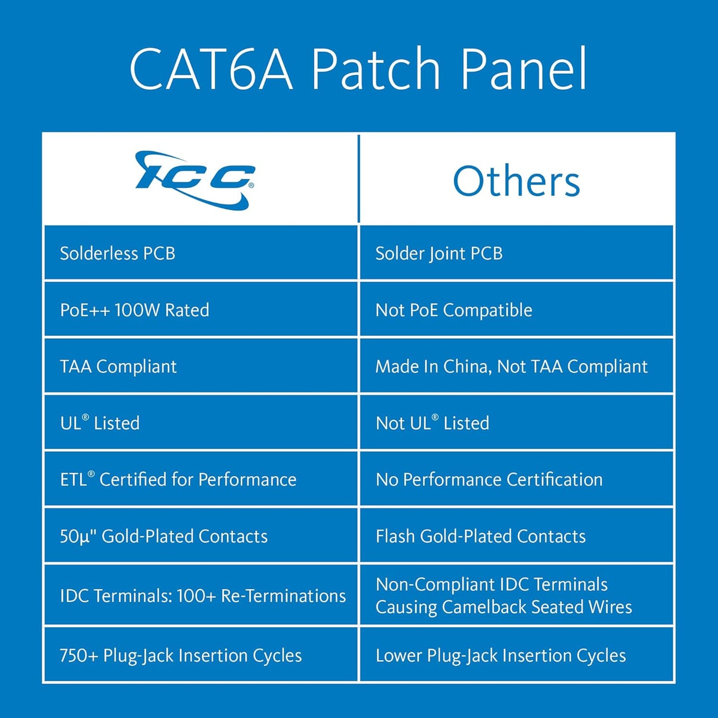 ICC CAT6A Patch Panel, UL Listed & PoE++ Rated 10 Gigabit Applications, Rackmount 48 Port 2U 19-Inch Network Patch Panel with Rear 110 IDC Terminal Blocks for Gigabit Network Switch, Black