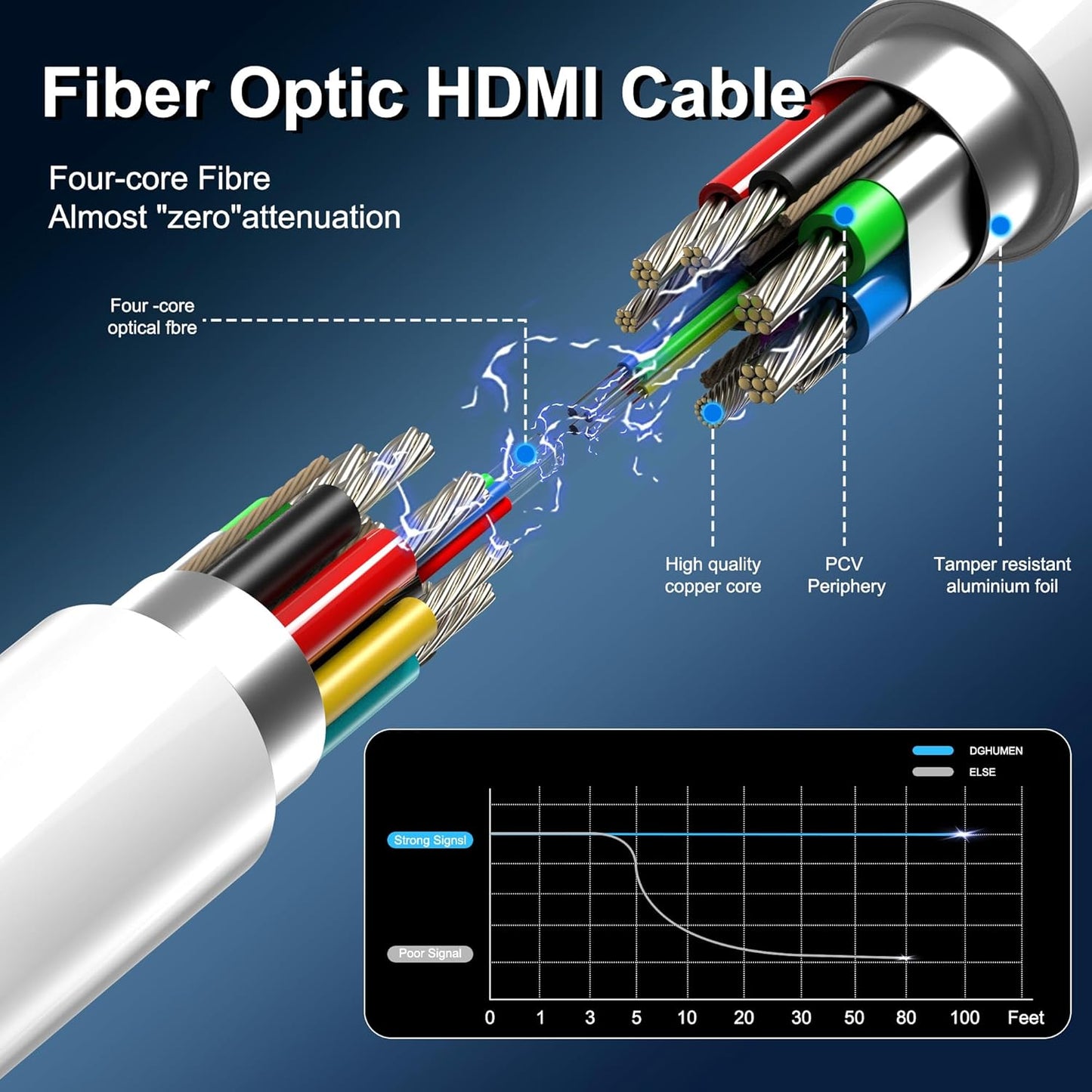 8K Fiber Optic HDMI Cable 50 FT, 8K@60Hz 4K@240Hz, Thin Extra Long HDMI Cable 48Gbps Ultra High Speed, Dynamic HDR, eARC, HDCP 2.2&2.3, 3D, Compatible for PS4/5/Xbox/TV/Laptop/Monitor